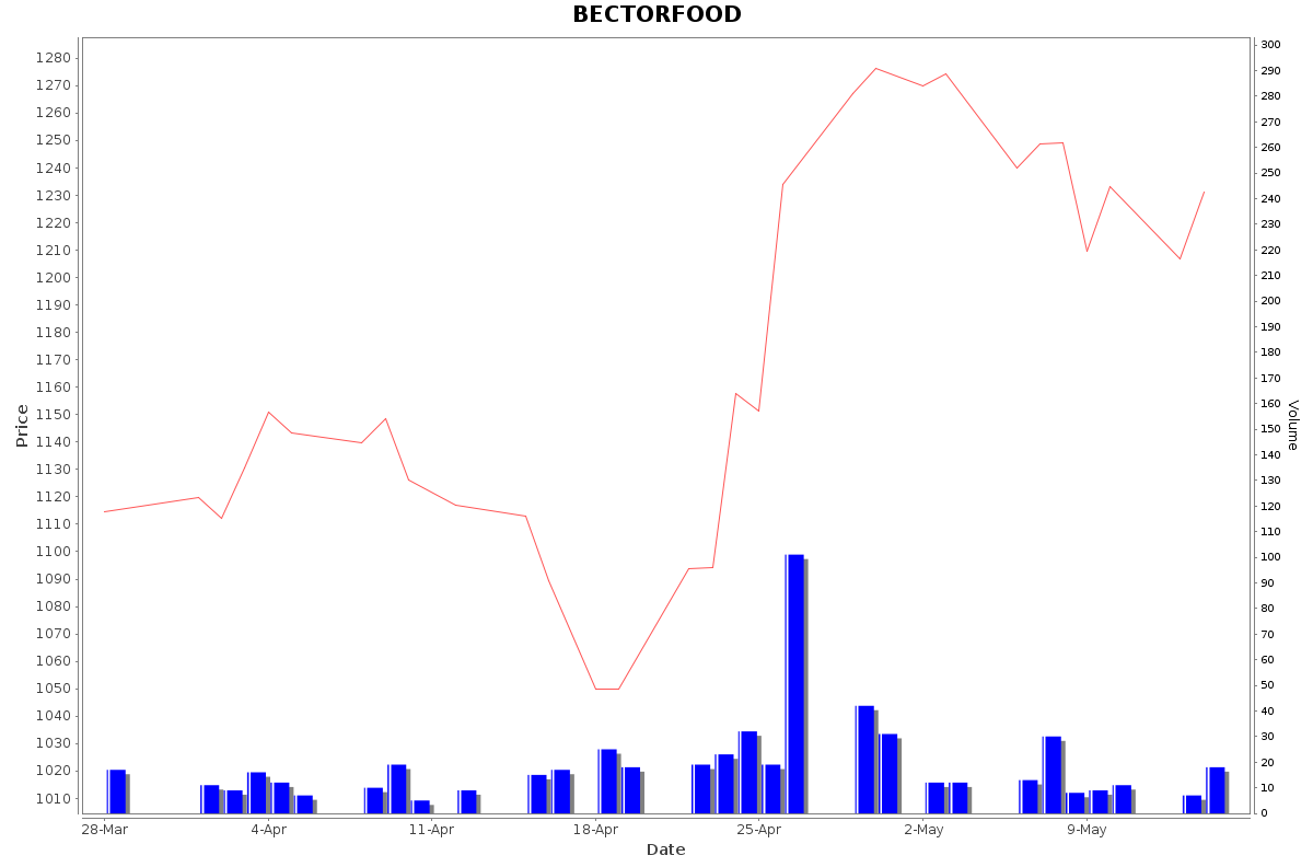 BECTORFOOD Daily Price Chart NSE Today